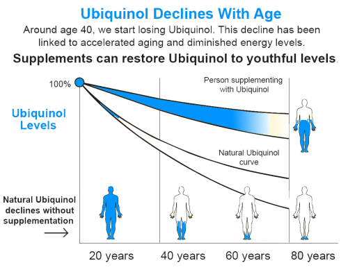 ubiquinal declines with age  xtendlife  xtendlifethailand